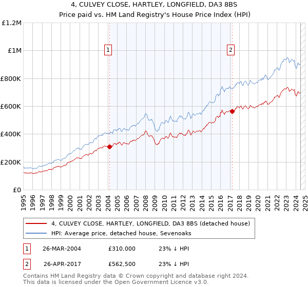 4, CULVEY CLOSE, HARTLEY, LONGFIELD, DA3 8BS: Price paid vs HM Land Registry's House Price Index