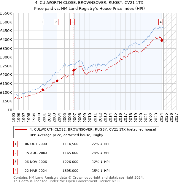 4, CULWORTH CLOSE, BROWNSOVER, RUGBY, CV21 1TX: Price paid vs HM Land Registry's House Price Index