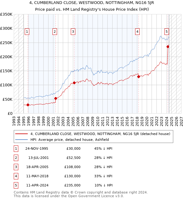 4, CUMBERLAND CLOSE, WESTWOOD, NOTTINGHAM, NG16 5JR: Price paid vs HM Land Registry's House Price Index