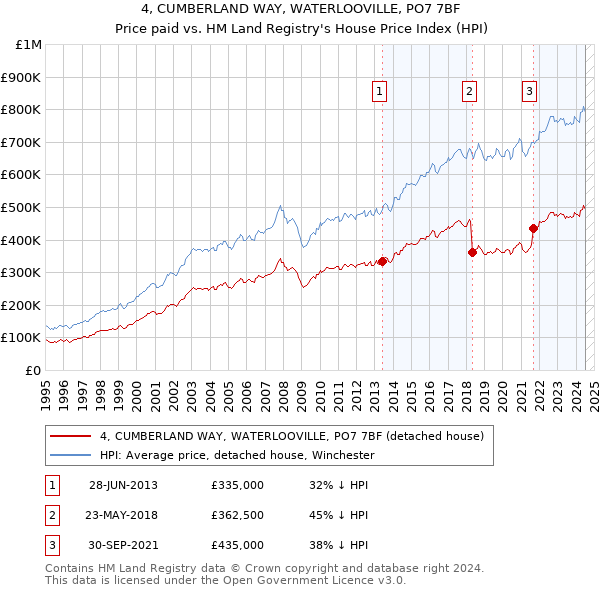 4, CUMBERLAND WAY, WATERLOOVILLE, PO7 7BF: Price paid vs HM Land Registry's House Price Index