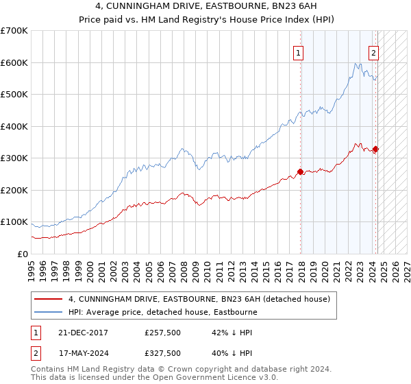 4, CUNNINGHAM DRIVE, EASTBOURNE, BN23 6AH: Price paid vs HM Land Registry's House Price Index