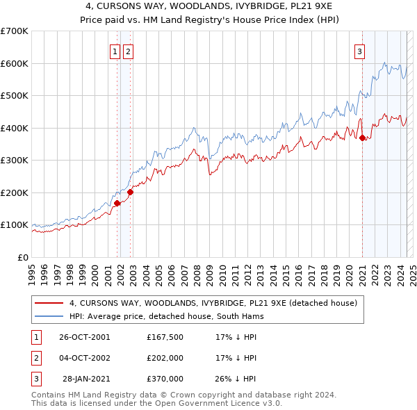 4, CURSONS WAY, WOODLANDS, IVYBRIDGE, PL21 9XE: Price paid vs HM Land Registry's House Price Index