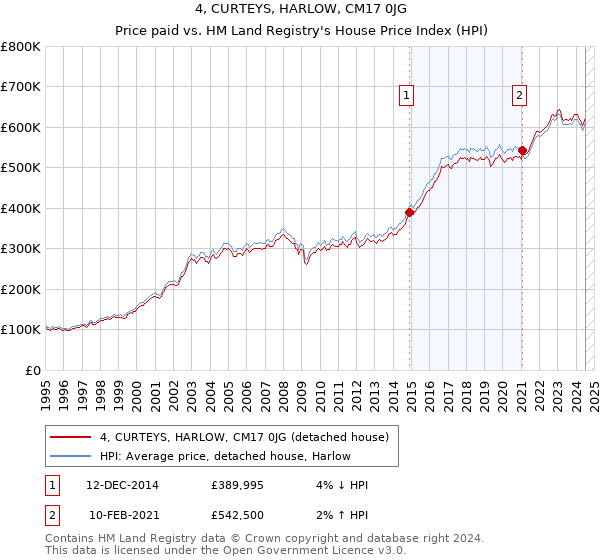 4, CURTEYS, HARLOW, CM17 0JG: Price paid vs HM Land Registry's House Price Index