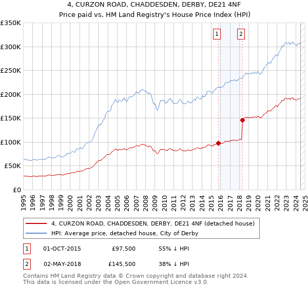 4, CURZON ROAD, CHADDESDEN, DERBY, DE21 4NF: Price paid vs HM Land Registry's House Price Index