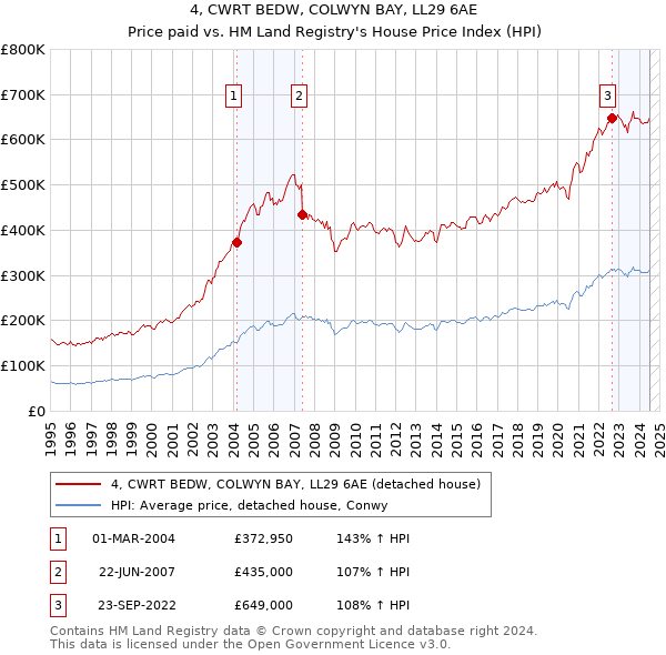 4, CWRT BEDW, COLWYN BAY, LL29 6AE: Price paid vs HM Land Registry's House Price Index