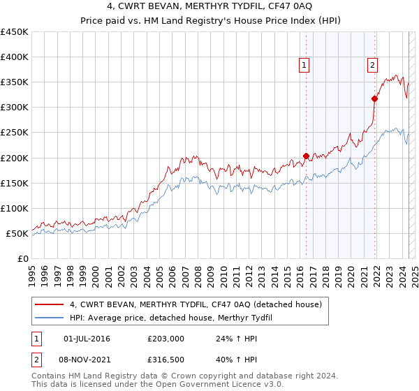 4, CWRT BEVAN, MERTHYR TYDFIL, CF47 0AQ: Price paid vs HM Land Registry's House Price Index