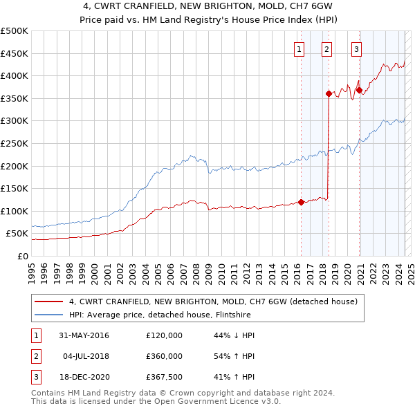 4, CWRT CRANFIELD, NEW BRIGHTON, MOLD, CH7 6GW: Price paid vs HM Land Registry's House Price Index