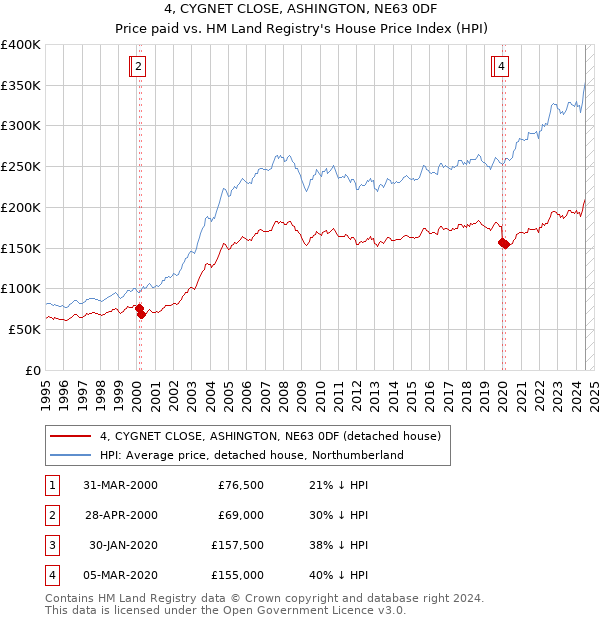 4, CYGNET CLOSE, ASHINGTON, NE63 0DF: Price paid vs HM Land Registry's House Price Index