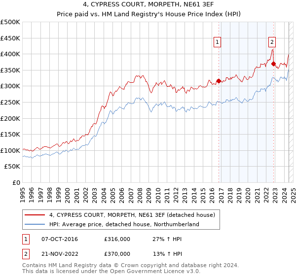 4, CYPRESS COURT, MORPETH, NE61 3EF: Price paid vs HM Land Registry's House Price Index