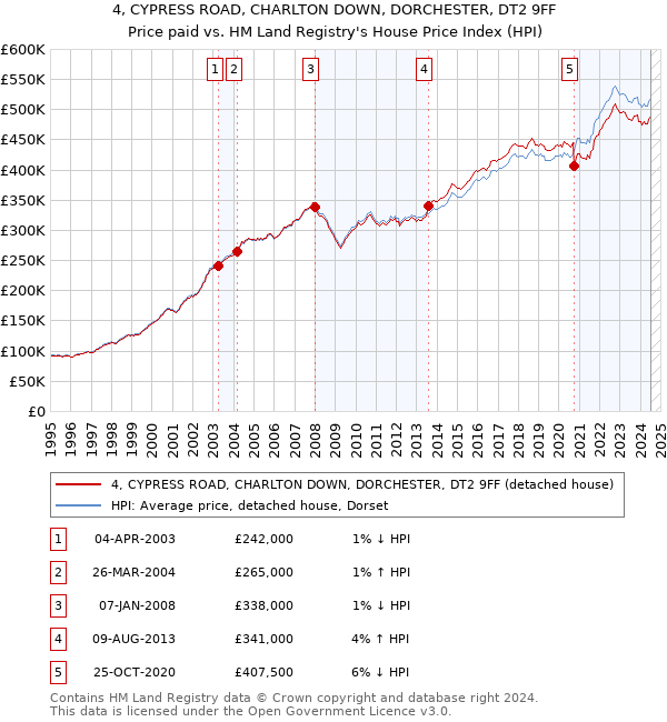 4, CYPRESS ROAD, CHARLTON DOWN, DORCHESTER, DT2 9FF: Price paid vs HM Land Registry's House Price Index