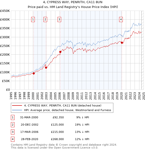 4, CYPRESS WAY, PENRITH, CA11 8UN: Price paid vs HM Land Registry's House Price Index