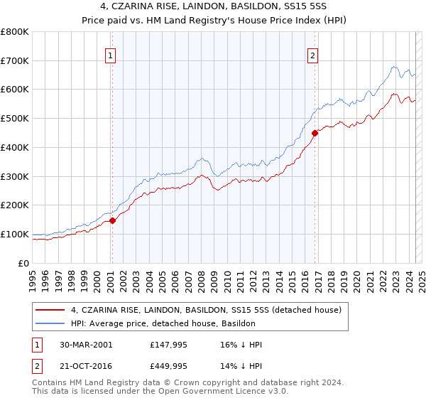 4, CZARINA RISE, LAINDON, BASILDON, SS15 5SS: Price paid vs HM Land Registry's House Price Index