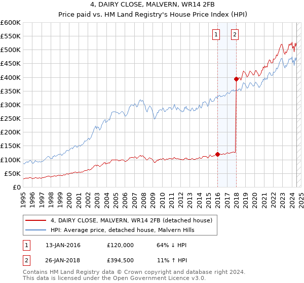 4, DAIRY CLOSE, MALVERN, WR14 2FB: Price paid vs HM Land Registry's House Price Index