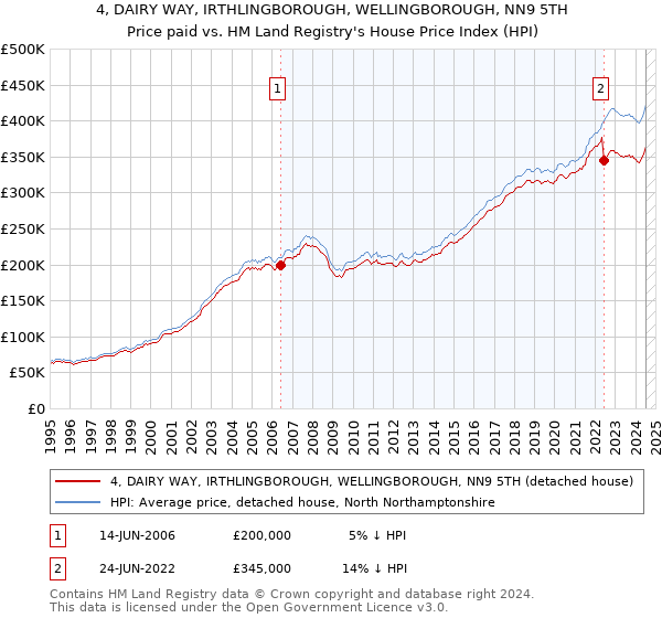 4, DAIRY WAY, IRTHLINGBOROUGH, WELLINGBOROUGH, NN9 5TH: Price paid vs HM Land Registry's House Price Index