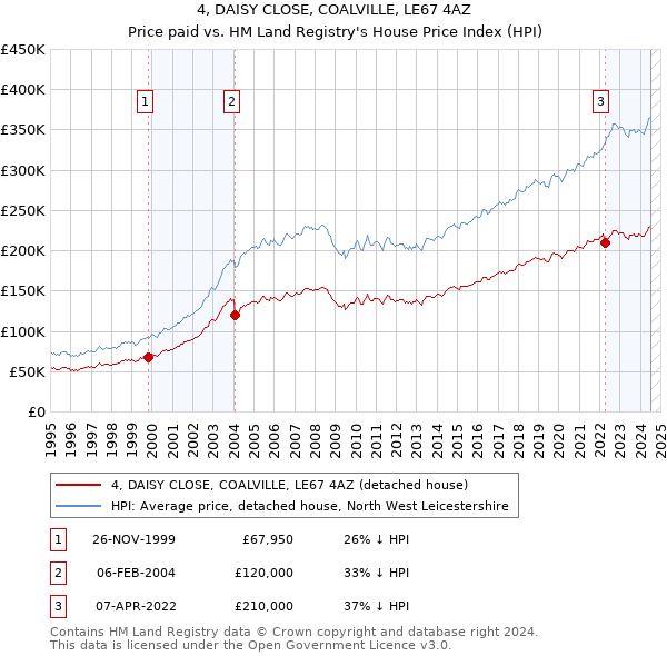 4, DAISY CLOSE, COALVILLE, LE67 4AZ: Price paid vs HM Land Registry's House Price Index