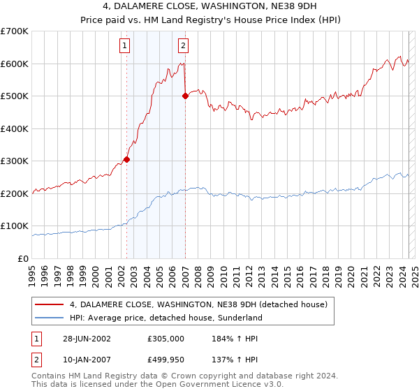 4, DALAMERE CLOSE, WASHINGTON, NE38 9DH: Price paid vs HM Land Registry's House Price Index