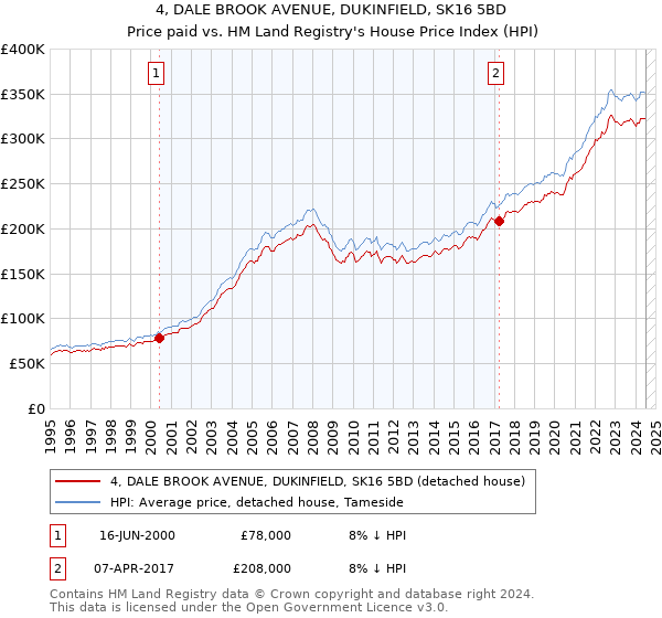 4, DALE BROOK AVENUE, DUKINFIELD, SK16 5BD: Price paid vs HM Land Registry's House Price Index