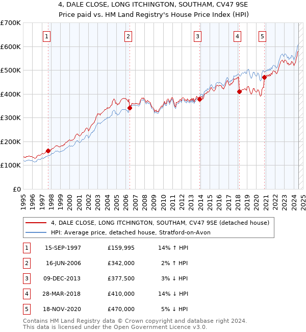 4, DALE CLOSE, LONG ITCHINGTON, SOUTHAM, CV47 9SE: Price paid vs HM Land Registry's House Price Index