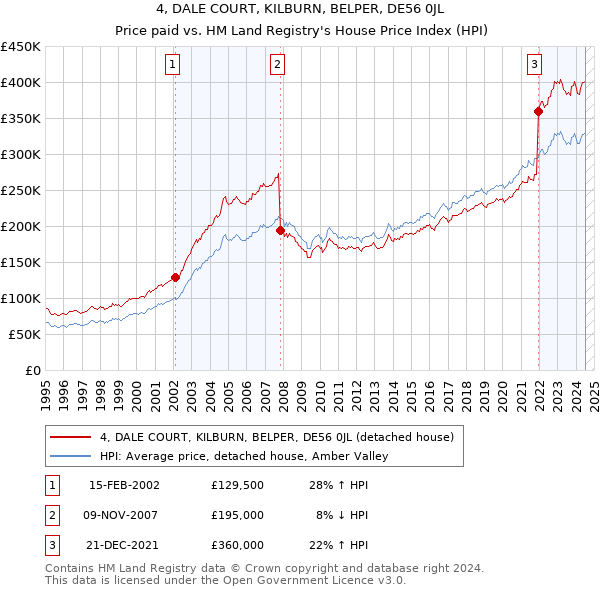 4, DALE COURT, KILBURN, BELPER, DE56 0JL: Price paid vs HM Land Registry's House Price Index