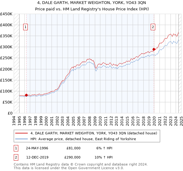 4, DALE GARTH, MARKET WEIGHTON, YORK, YO43 3QN: Price paid vs HM Land Registry's House Price Index