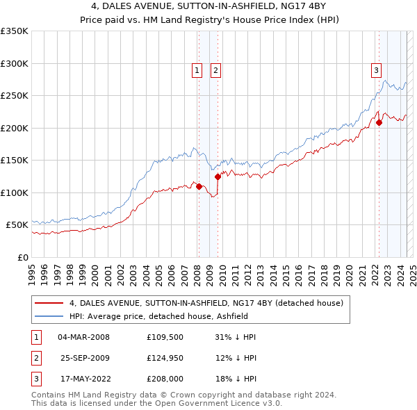 4, DALES AVENUE, SUTTON-IN-ASHFIELD, NG17 4BY: Price paid vs HM Land Registry's House Price Index