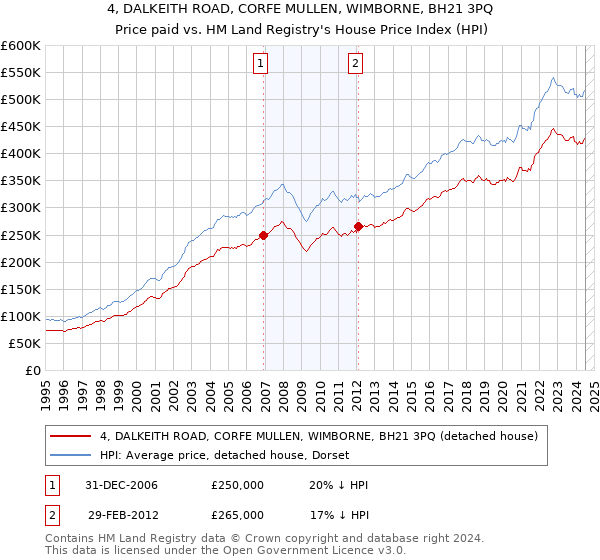 4, DALKEITH ROAD, CORFE MULLEN, WIMBORNE, BH21 3PQ: Price paid vs HM Land Registry's House Price Index