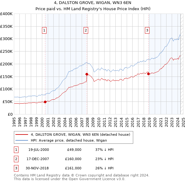 4, DALSTON GROVE, WIGAN, WN3 6EN: Price paid vs HM Land Registry's House Price Index