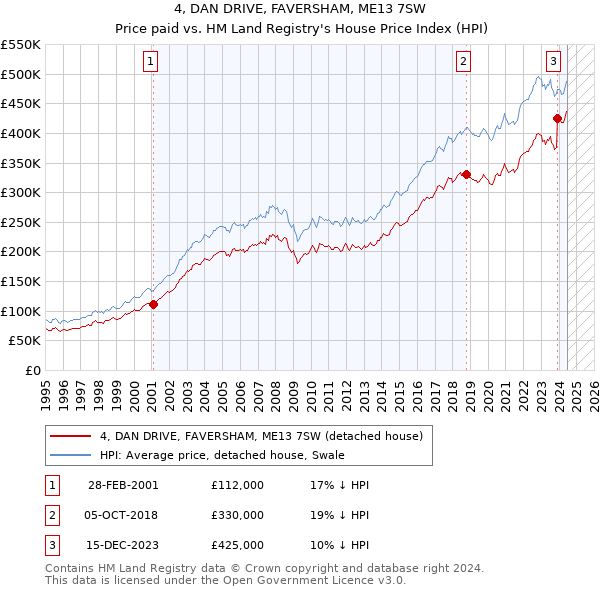 4, DAN DRIVE, FAVERSHAM, ME13 7SW: Price paid vs HM Land Registry's House Price Index