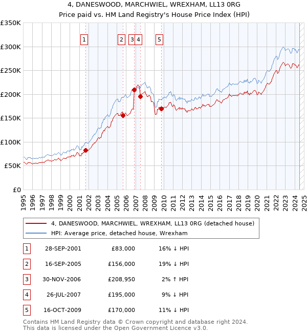 4, DANESWOOD, MARCHWIEL, WREXHAM, LL13 0RG: Price paid vs HM Land Registry's House Price Index