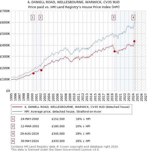 4, DANIELL ROAD, WELLESBOURNE, WARWICK, CV35 9UD: Price paid vs HM Land Registry's House Price Index