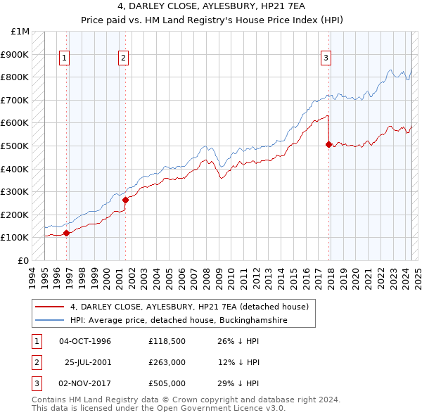 4, DARLEY CLOSE, AYLESBURY, HP21 7EA: Price paid vs HM Land Registry's House Price Index