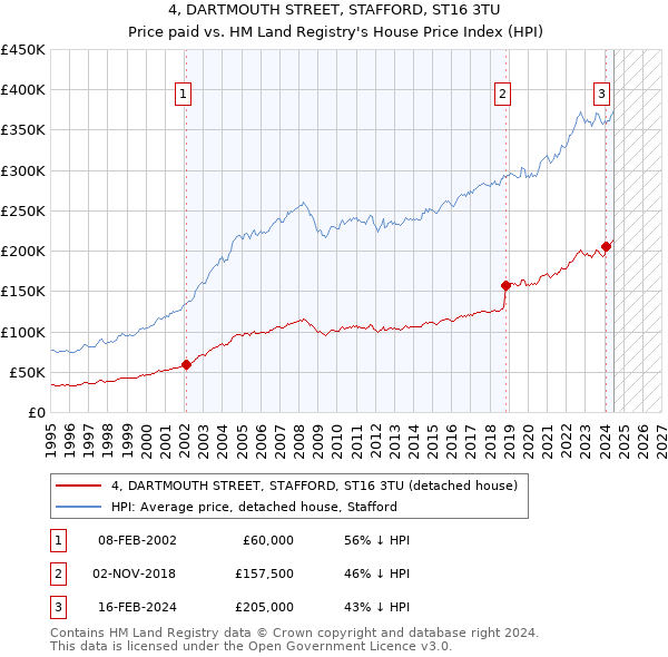 4, DARTMOUTH STREET, STAFFORD, ST16 3TU: Price paid vs HM Land Registry's House Price Index