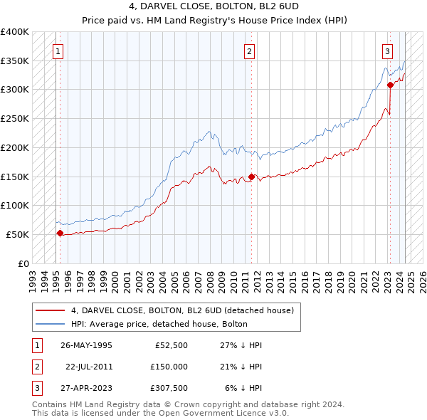 4, DARVEL CLOSE, BOLTON, BL2 6UD: Price paid vs HM Land Registry's House Price Index