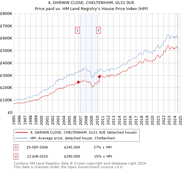 4, DARWIN CLOSE, CHELTENHAM, GL51 0UE: Price paid vs HM Land Registry's House Price Index