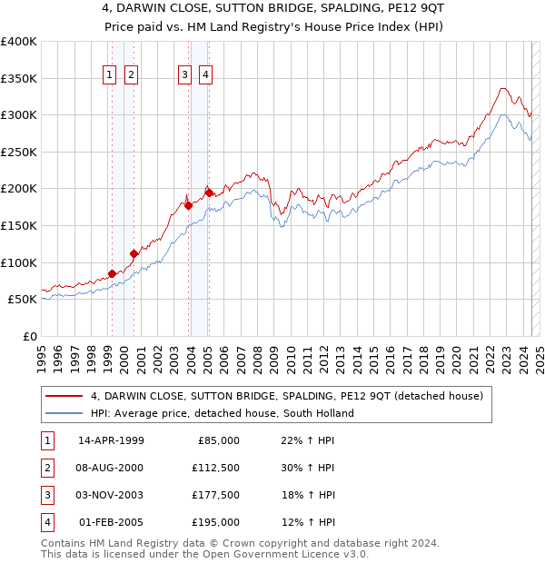 4, DARWIN CLOSE, SUTTON BRIDGE, SPALDING, PE12 9QT: Price paid vs HM Land Registry's House Price Index