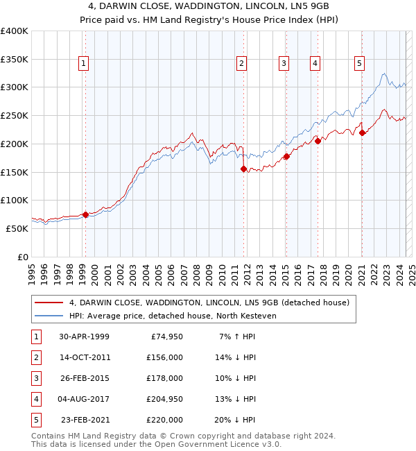 4, DARWIN CLOSE, WADDINGTON, LINCOLN, LN5 9GB: Price paid vs HM Land Registry's House Price Index