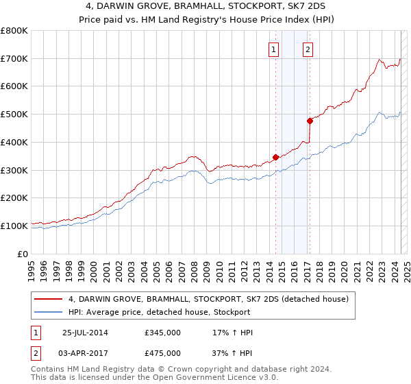 4, DARWIN GROVE, BRAMHALL, STOCKPORT, SK7 2DS: Price paid vs HM Land Registry's House Price Index