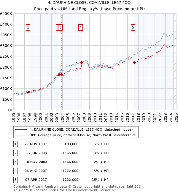 4, DAUPHINE CLOSE, COALVILLE, LE67 4QQ: Price paid vs HM Land Registry's House Price Index