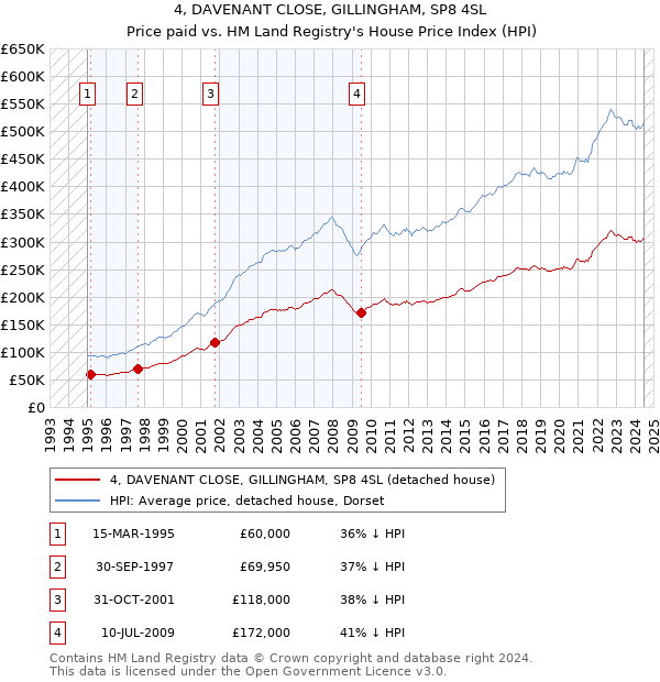 4, DAVENANT CLOSE, GILLINGHAM, SP8 4SL: Price paid vs HM Land Registry's House Price Index