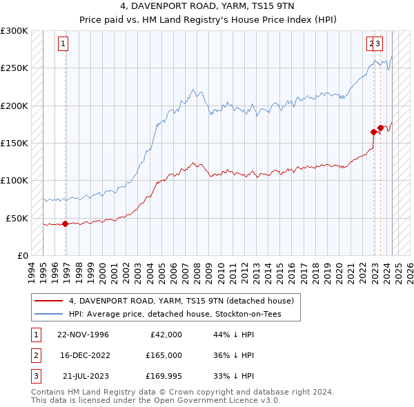 4, DAVENPORT ROAD, YARM, TS15 9TN: Price paid vs HM Land Registry's House Price Index