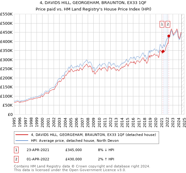 4, DAVIDS HILL, GEORGEHAM, BRAUNTON, EX33 1QF: Price paid vs HM Land Registry's House Price Index