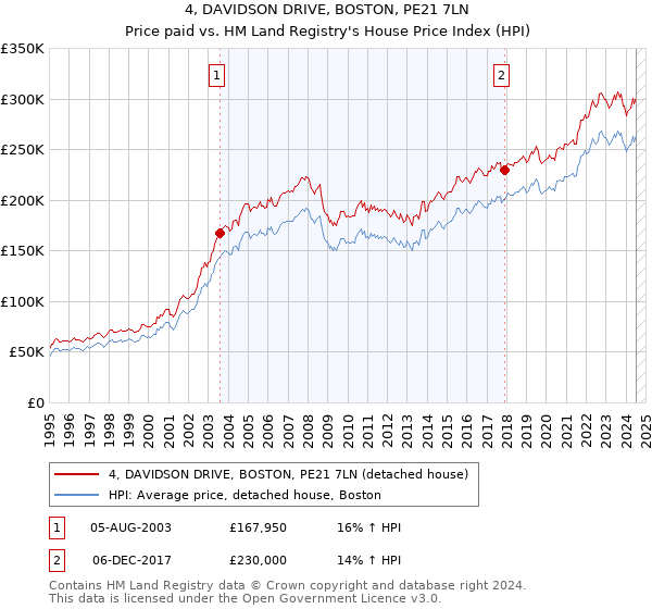 4, DAVIDSON DRIVE, BOSTON, PE21 7LN: Price paid vs HM Land Registry's House Price Index