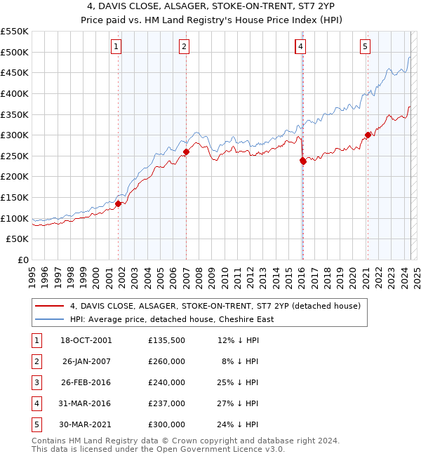 4, DAVIS CLOSE, ALSAGER, STOKE-ON-TRENT, ST7 2YP: Price paid vs HM Land Registry's House Price Index