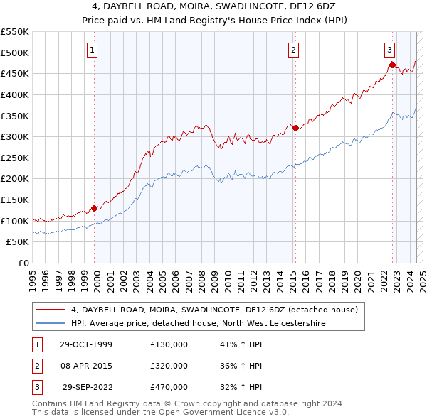 4, DAYBELL ROAD, MOIRA, SWADLINCOTE, DE12 6DZ: Price paid vs HM Land Registry's House Price Index