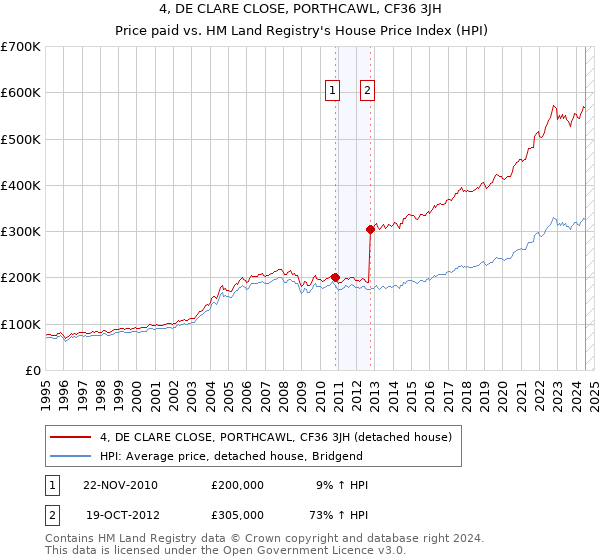 4, DE CLARE CLOSE, PORTHCAWL, CF36 3JH: Price paid vs HM Land Registry's House Price Index