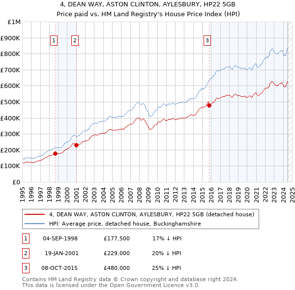 4, DEAN WAY, ASTON CLINTON, AYLESBURY, HP22 5GB: Price paid vs HM Land Registry's House Price Index