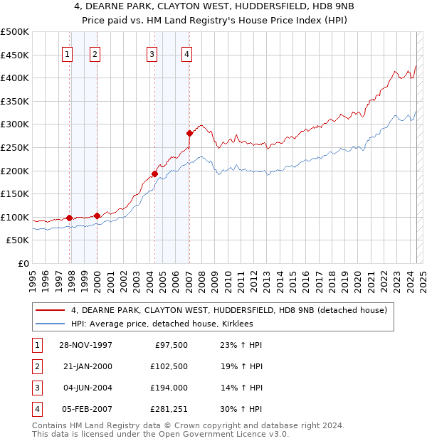 4, DEARNE PARK, CLAYTON WEST, HUDDERSFIELD, HD8 9NB: Price paid vs HM Land Registry's House Price Index