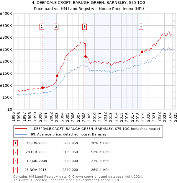 4, DEEPDALE CROFT, BARUGH GREEN, BARNSLEY, S75 1QG: Price paid vs HM Land Registry's House Price Index