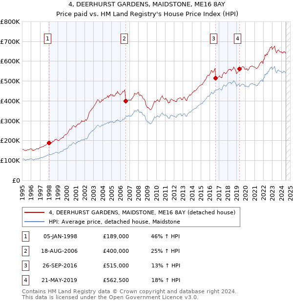 4, DEERHURST GARDENS, MAIDSTONE, ME16 8AY: Price paid vs HM Land Registry's House Price Index