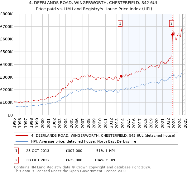 4, DEERLANDS ROAD, WINGERWORTH, CHESTERFIELD, S42 6UL: Price paid vs HM Land Registry's House Price Index